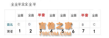 吉他日常乐理小知识：调式中的大调和小调你都弄清楚了吗？