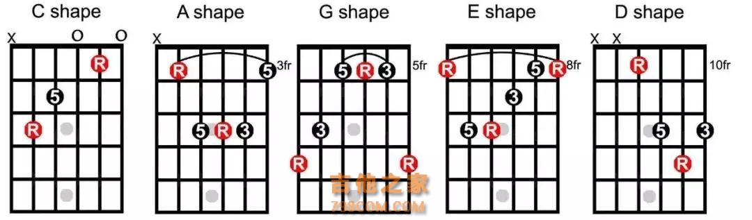 推翻《吉他三月通》教给你的，原来指板可以这样记