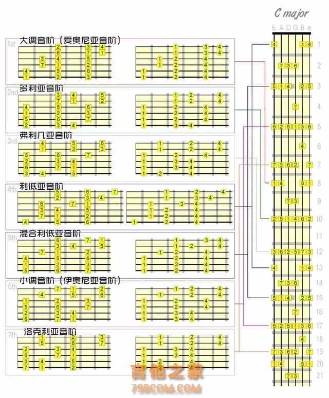 推翻《吉他三月通》教给你的，原来指板可以这样记