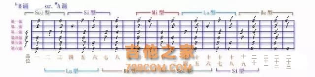 吉他指板上的音阶太多记不住？掌握这个规律轻松速记各调音阶