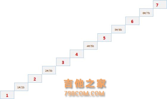 学吉他时遇到的“十二平均律”是什么鬼？爬楼梯就能学会你信吗？