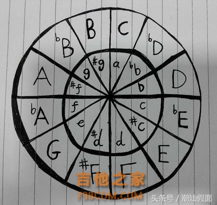 吉他弹唱C调歌曲中和弦的简单配置，可以给歌曲配一些简单的和弦