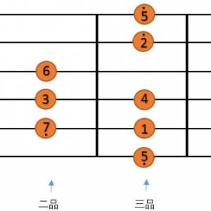 吉他C调音阶指板图