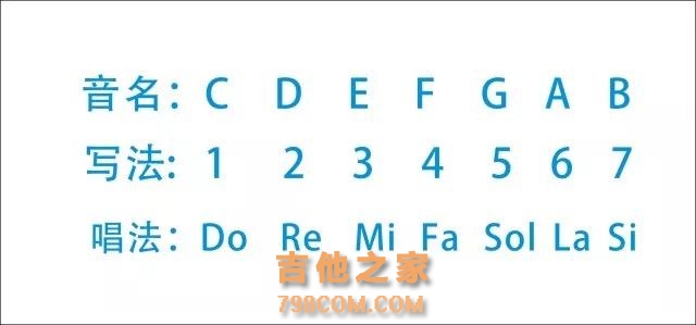 学吉他必须知道的处理乐理知识