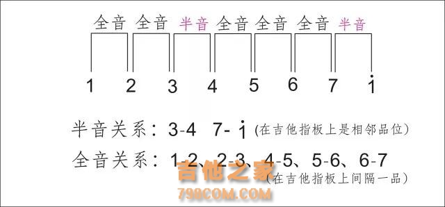 学吉他必须知道的处理乐理知识