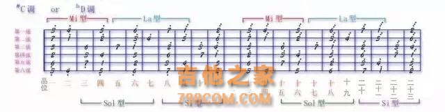 分享经验：吉他指板上的音阶太多记不住？掌握这个规律轻松速记！
