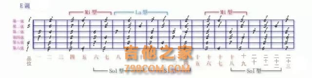 分享经验：吉他指板上的音阶太多记不住？掌握这个规律轻松速记！