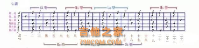 分享经验：吉他指板上的音阶太多记不住？掌握这个规律轻松速记！