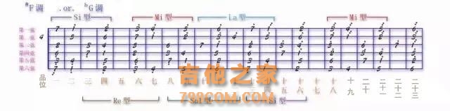 分享经验：吉他指板上的音阶太多记不住？掌握这个规律轻松速记！