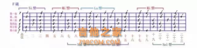 分享经验：吉他指板上的音阶太多记不住？掌握这个规律轻松速记！