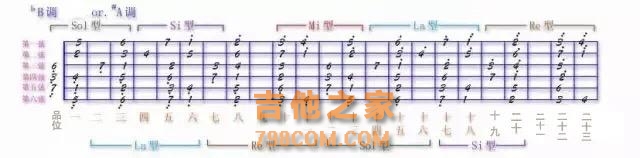 分享经验：吉他指板上的音阶太多记不住？掌握这个规律轻松速记！