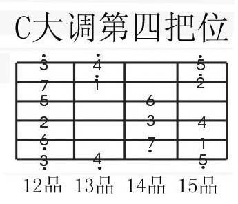 依据吉他把位来练习音阶，轻松记忆音阶事半功倍哟