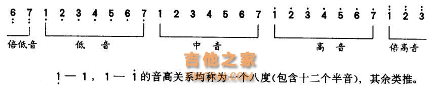 吉他初学基础乐理上——认识简谱