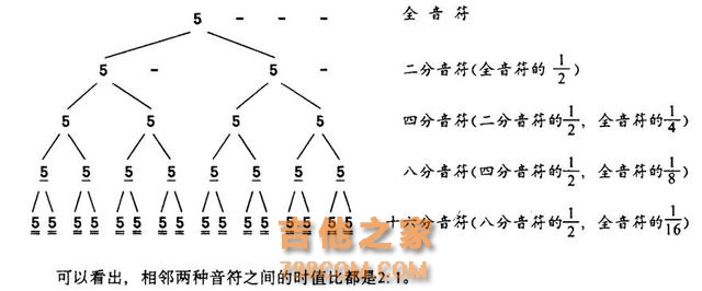 吉他初学基础乐理上——认识简谱