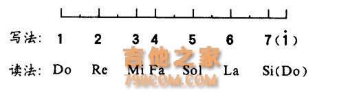 吉他初学基础乐理上——认识简谱