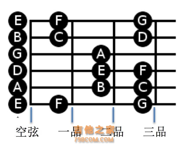 吉他入门弹奏教程----七天记住所有指板音