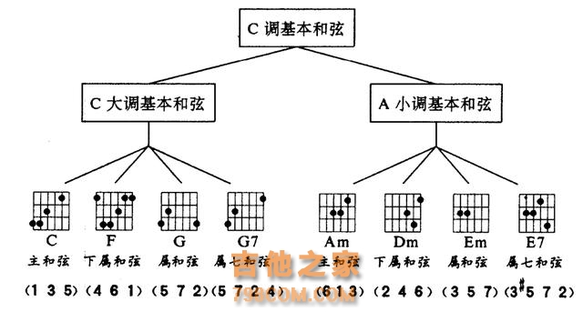 C大调与A小调的区别与联系，你知道吗？