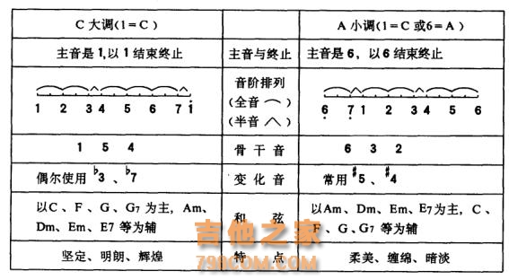 C大调与A小调的区别与联系，你知道吗？