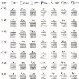常用吉他/尤克里里和弦图