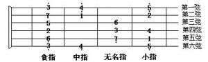 【吉他教学】吉他音阶练习技巧和经验