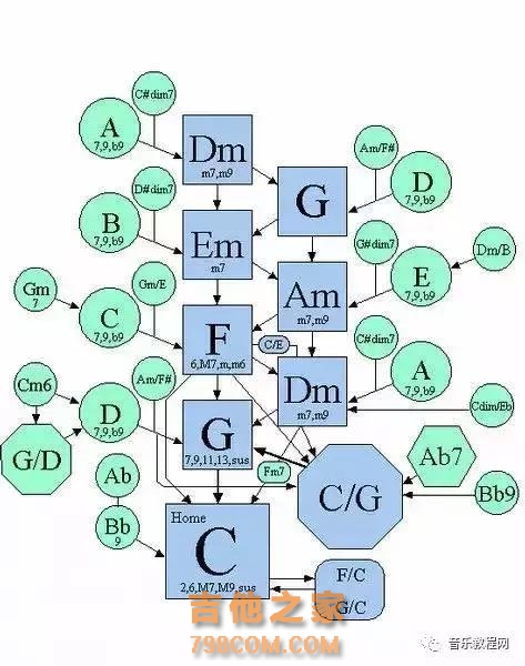 音乐干货：一张图教你学会和弦进行！