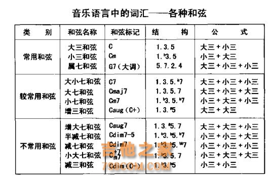 关于和弦姿势你真的都弄清楚了吗？快来查漏补缺！