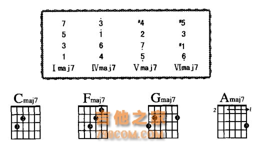 吉他干货：一节课了解七和弦的构成及应用！