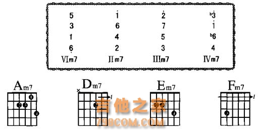 吉他干货：一节课了解七和弦的构成及应用！