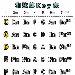 吉他弹唱如何找到自己的key以及熟练转换不同key的和弦 ...