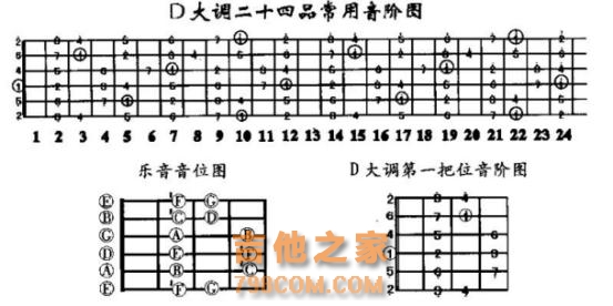 D大调与B小调音阶与和弦指法你都弄清楚了吗？