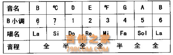 D大调与B小调音阶与和弦指法你都弄清楚了吗？