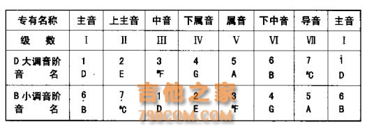 D大调与B小调音阶与和弦指法你都弄清楚了吗？