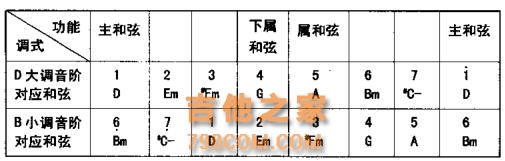 D大调与B小调音阶与和弦指法你都弄清楚了吗？