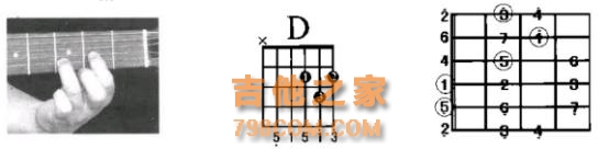 D大调与B小调音阶与和弦指法你都弄清楚了吗？