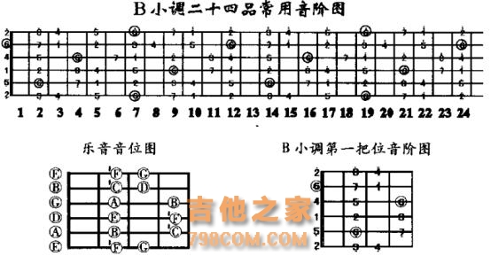 D大调与B小调音阶与和弦指法你都弄清楚了吗？