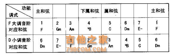 F大调与D小调在吉他指板上的音阶及和弦按法，你都知道吗？