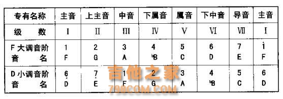 F大调与D小调在吉他指板上的音阶及和弦按法，你都知道吗？