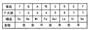 F大调与D小调在吉他指板上的音阶及和弦按法，你都知道吗？ ...