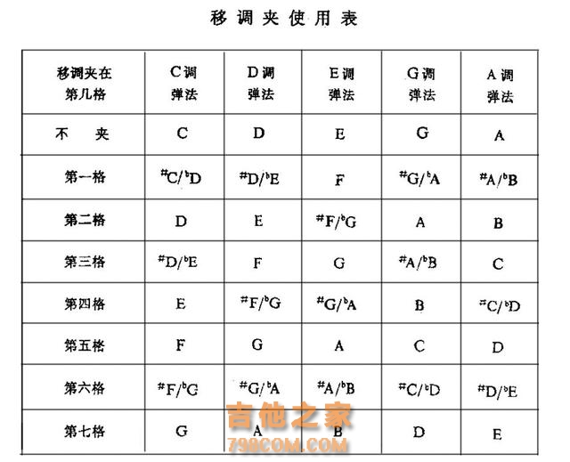 变调夹究竟应该夹在哪，有什么作用，你都清楚吗？