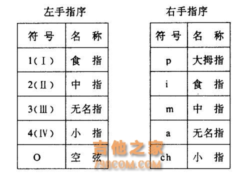 吉他初学基础乐理下——认识六线谱