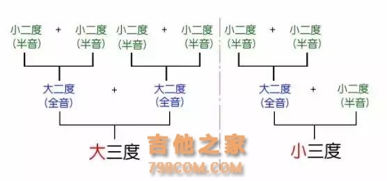 基础乐理：什么是音程？什么是三和弦？什么是顺阶和弦？