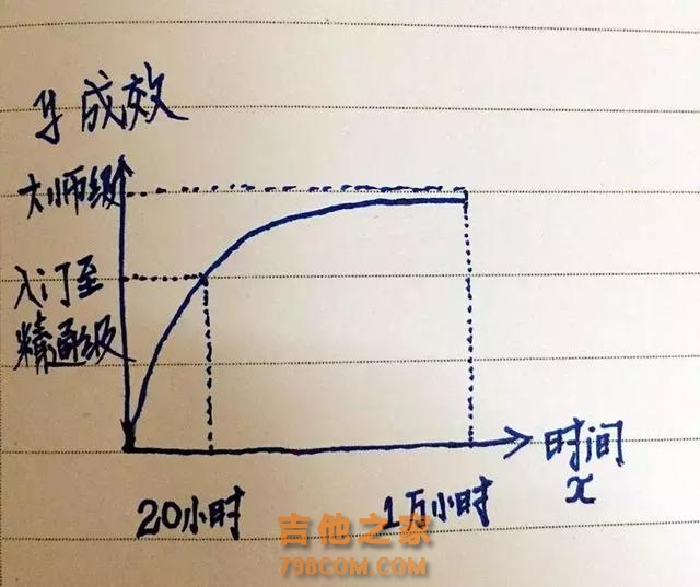 我想学吉他，可以速成吗？