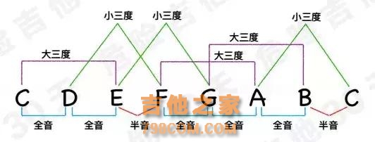 基础乐理：什么是音程？什么是三和弦？什么是顺阶和弦？