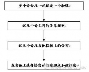 【跟着彪哥学吉他】第四讲：和弦入门初步必杀技