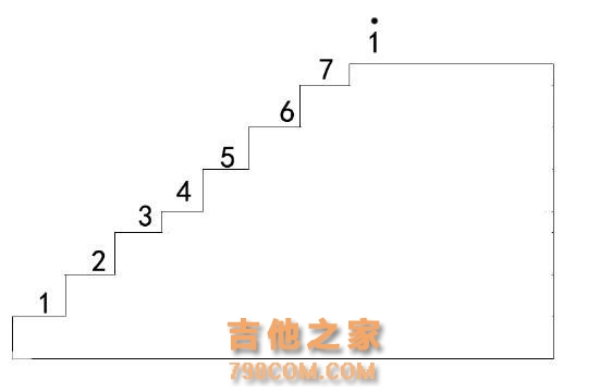 吉他基础乐理知识整合