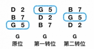 零基础吉他课丨听腻了民谣三和弦?学会这招让你的伴奏更生动! ... ...