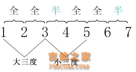 吉他乐理知识——和弦标记