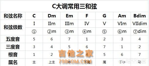 61期-吉他如何加入和弦外音让旋律更加动人、脱离老套的分解和弦