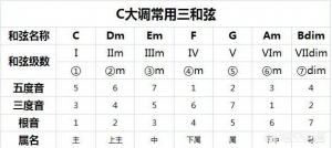 61期-吉他如何加入和弦外音让旋律更加动人、脱离老套的分解和弦 ... ... ...