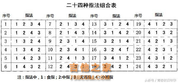 吉他说-十八课：24中爬格子指法，弹吉他快速上手技巧！